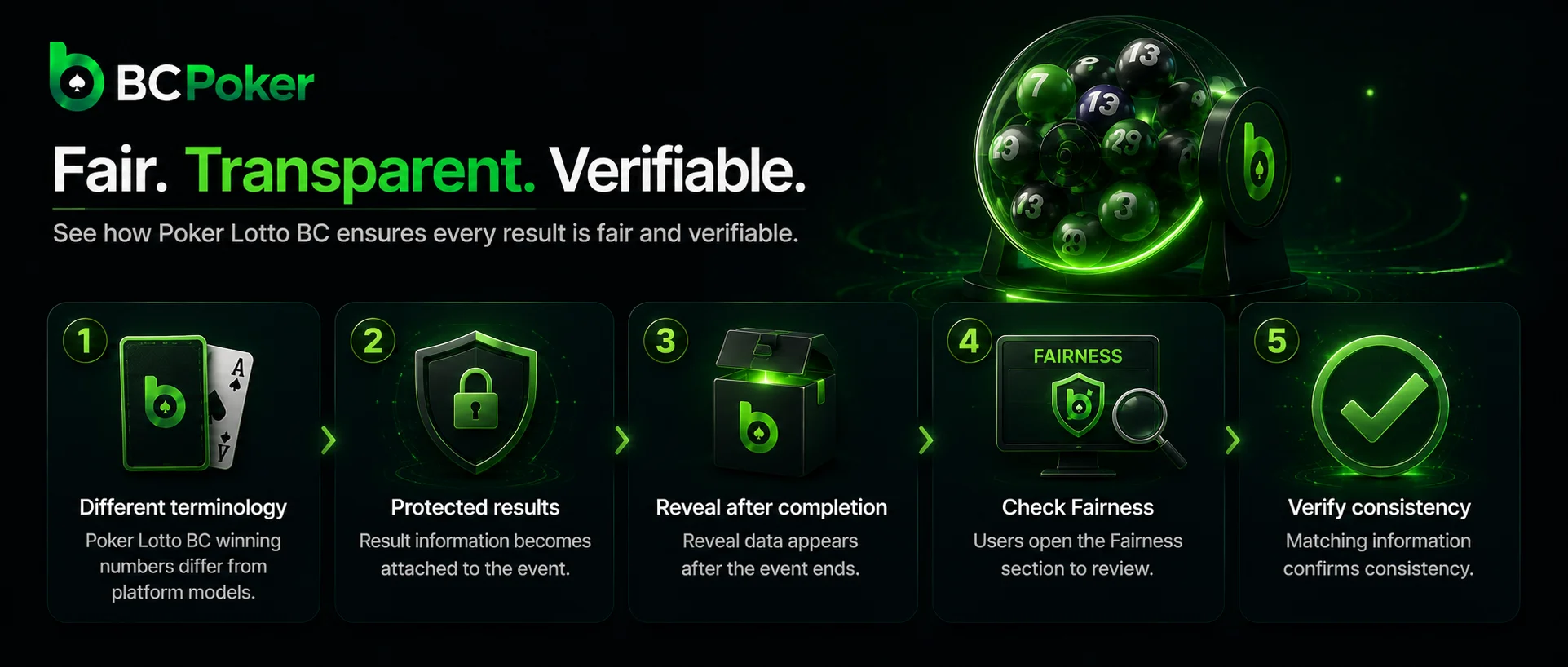 BC Poker Lotto fairness verification process with protected results and consistency checks.