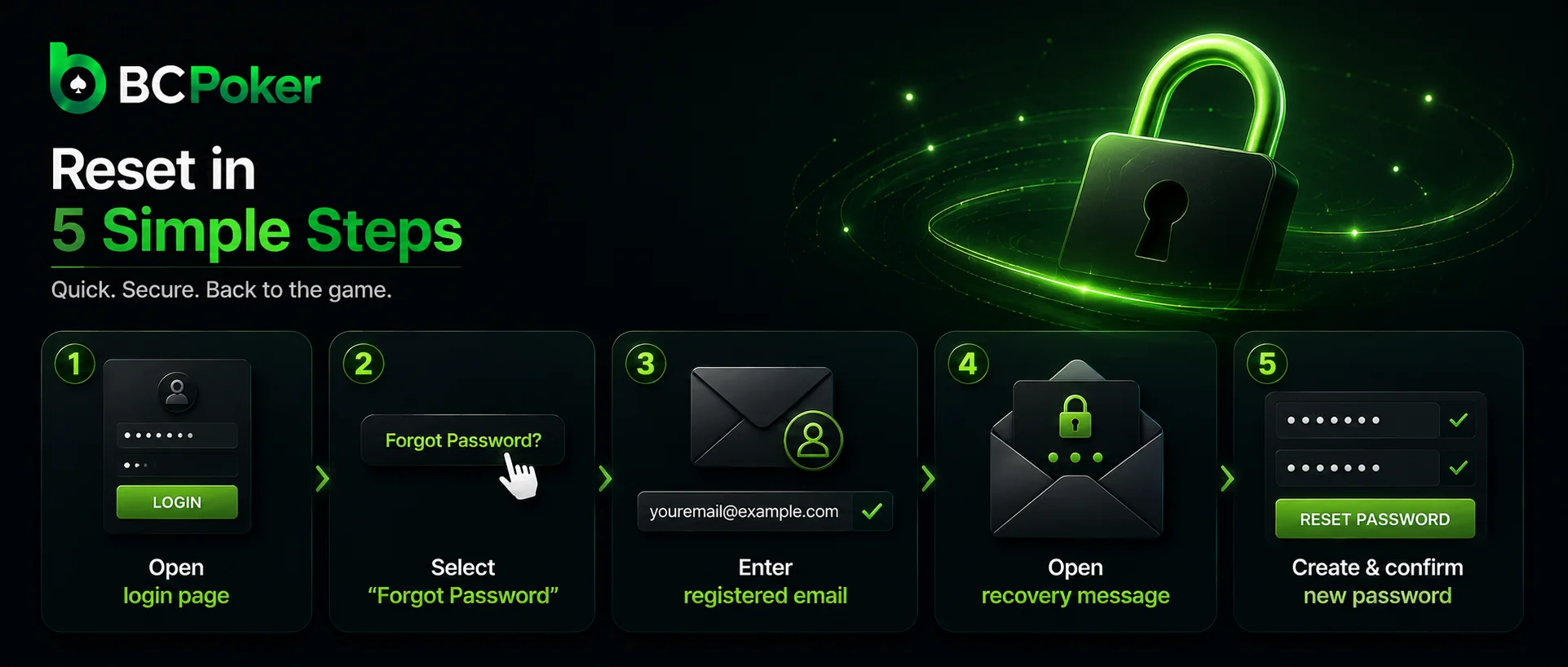 BC Poker password recovery process with email verification and secure reset steps.