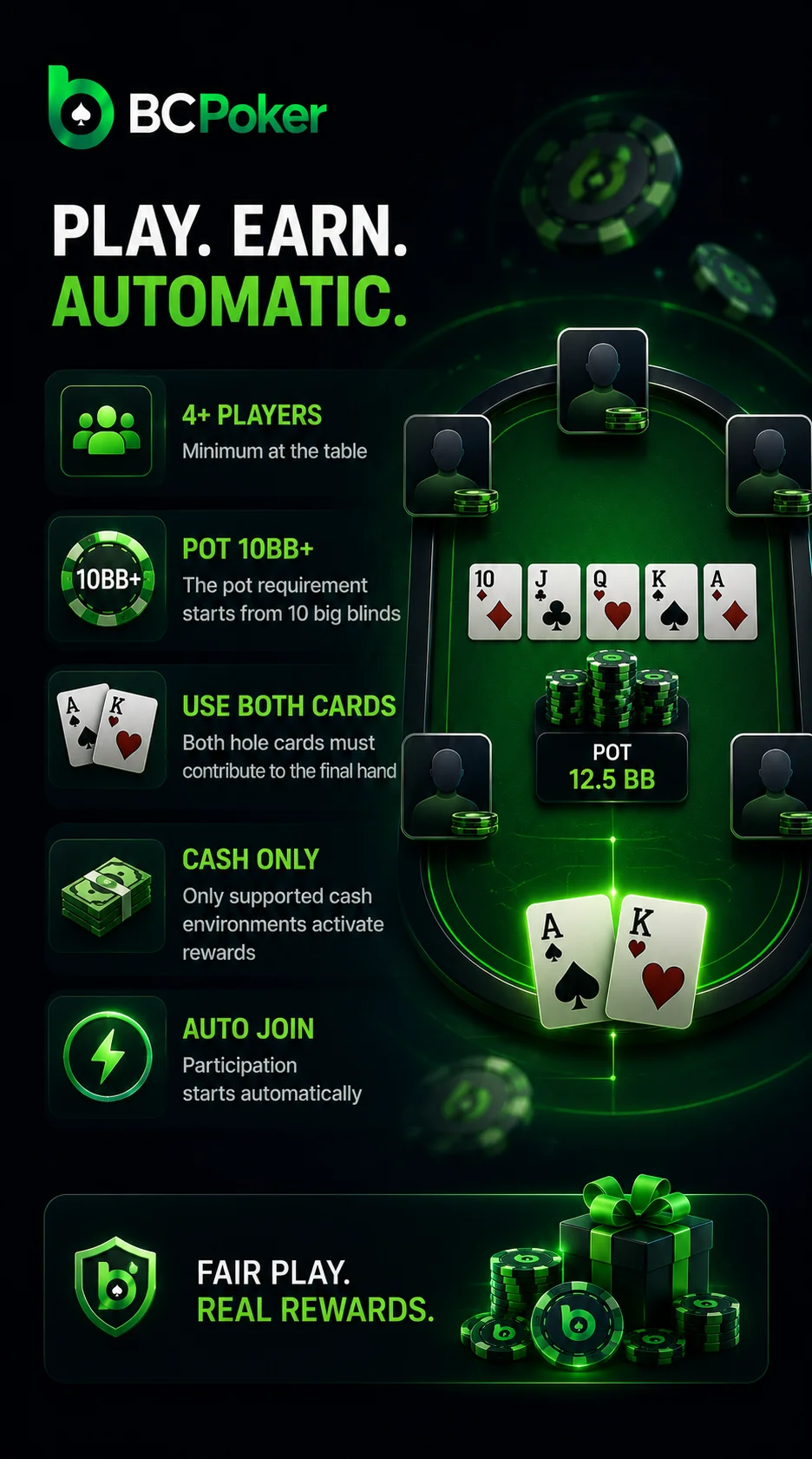 BC Poker reward conditions with player requirements, pot size rules and automatic participation.
