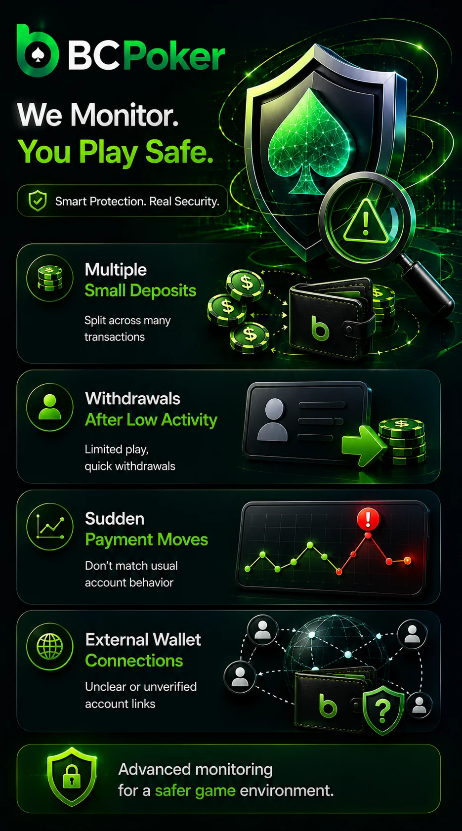 BC Poker security monitoring for deposits, withdrawals and wallet verification.